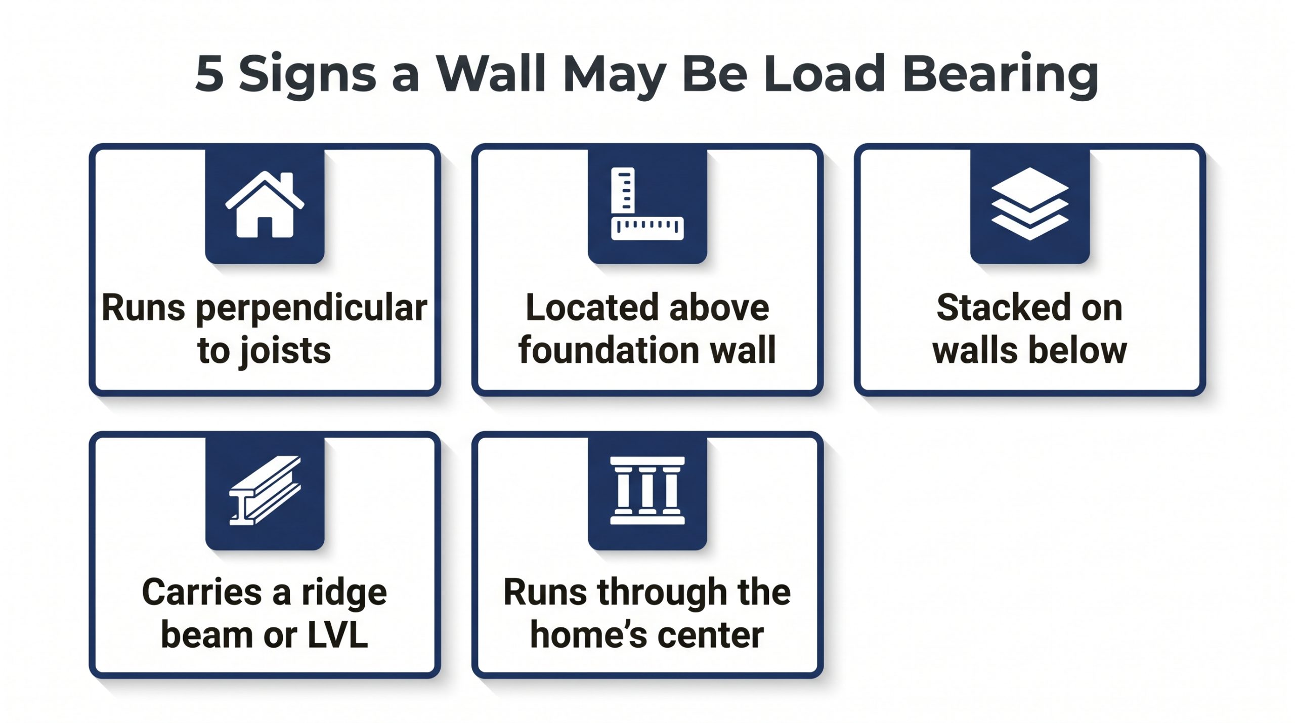 Infographic showing 5 signs a wall may be load bearing in a Toronto home