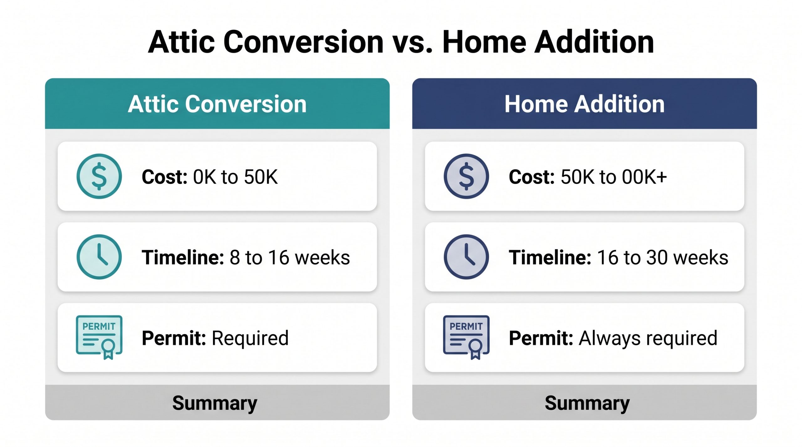 Infographic comparing attic conversion versus home addition costs timelines and permit requirements in Brampton GTA